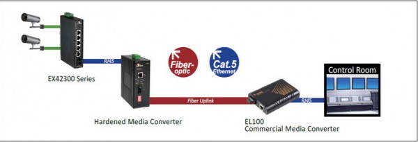 EtherWAN provides a variety of different fiber optic media converters, including rack mount and industrial usage devices.